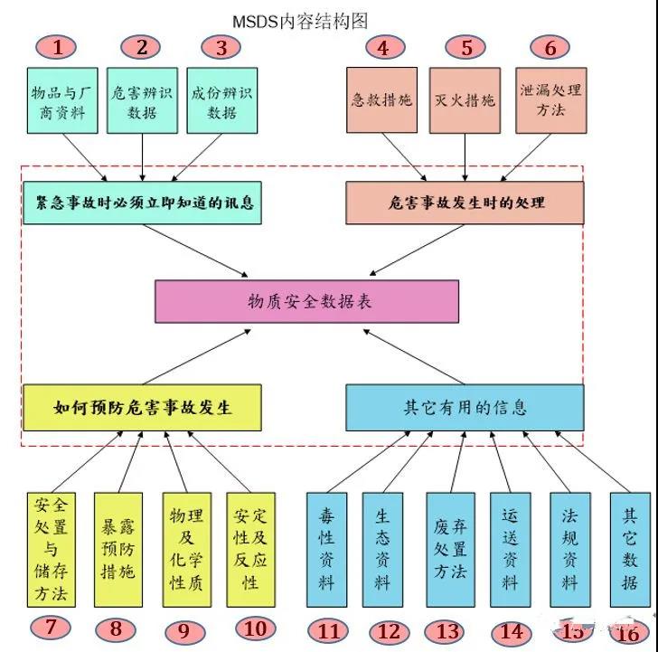 教你读懂MSDS，出货更安全！